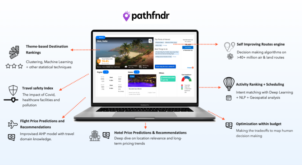 Pathfndr platform screenshot displaying various features such as theme-based destination rankings, travel safety index, flight and hotel price predictions, self-improving routes engine, activity ranking, and budget optimization.